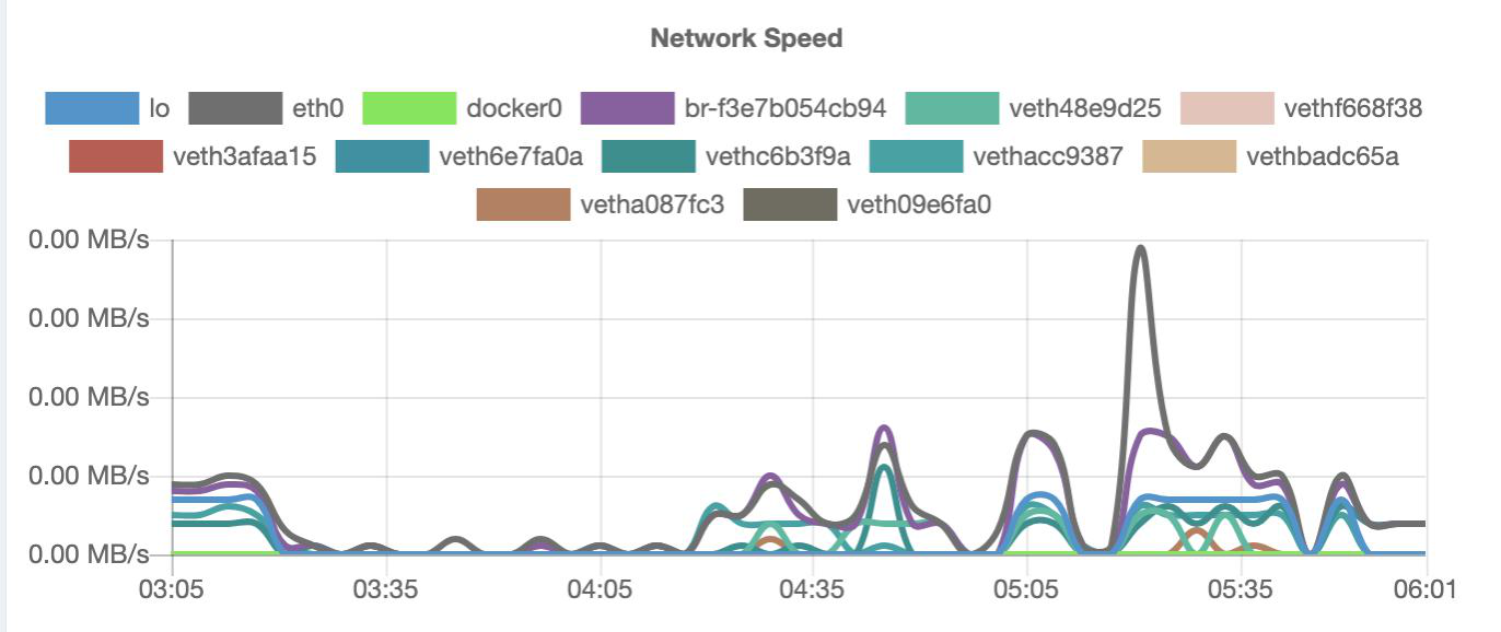 Network speed monitoring chart